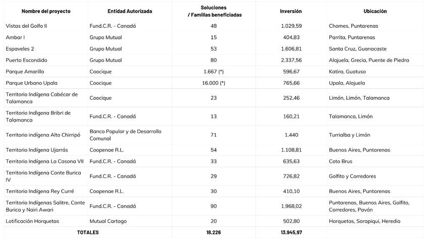 Tabla con la lista de los proyectos entregados durante el 2024 con los datos de nombre del proyecto, entidad autoriza, número de soluciones, inversión y ubicación.